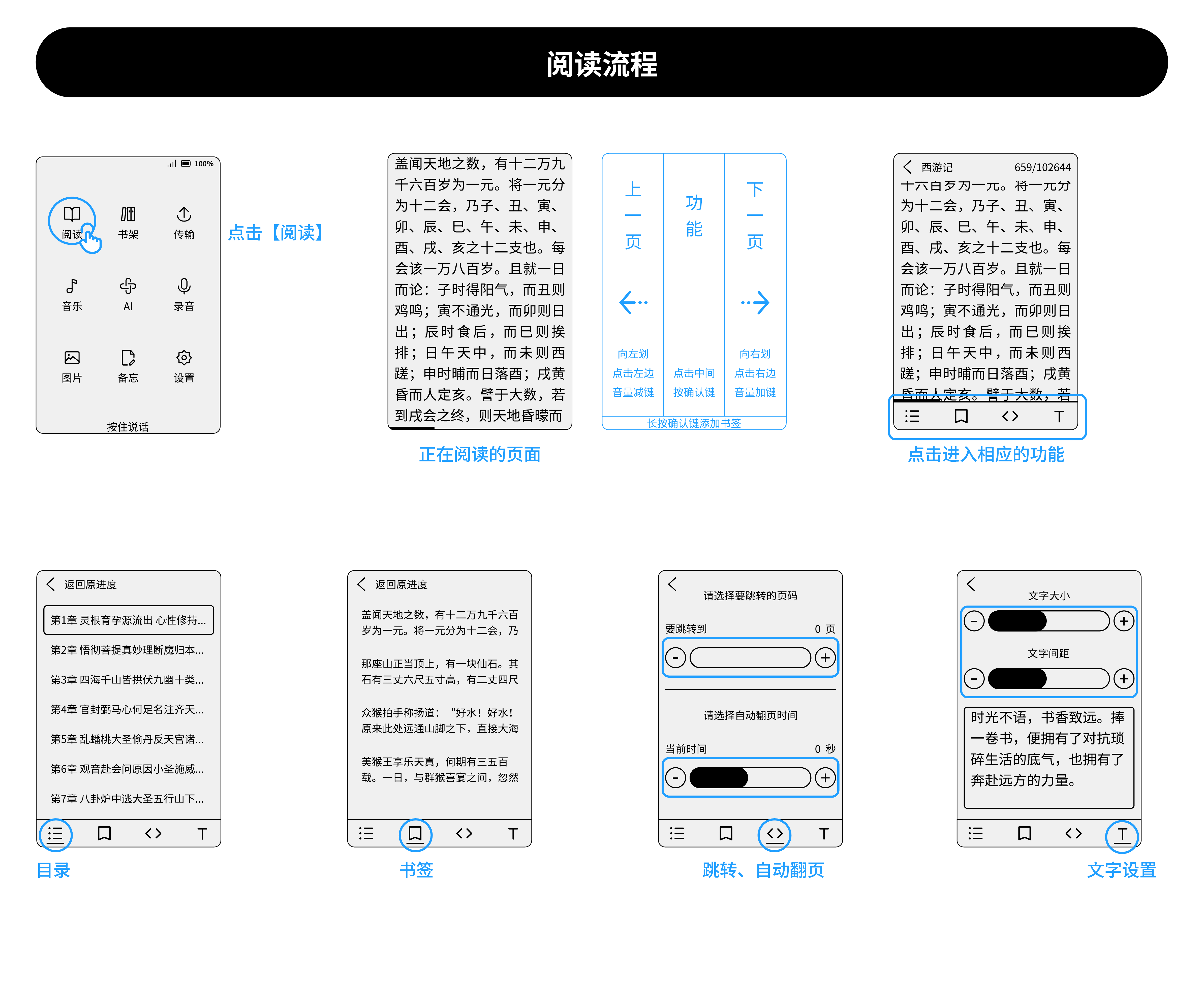 阅读流程操作示意图