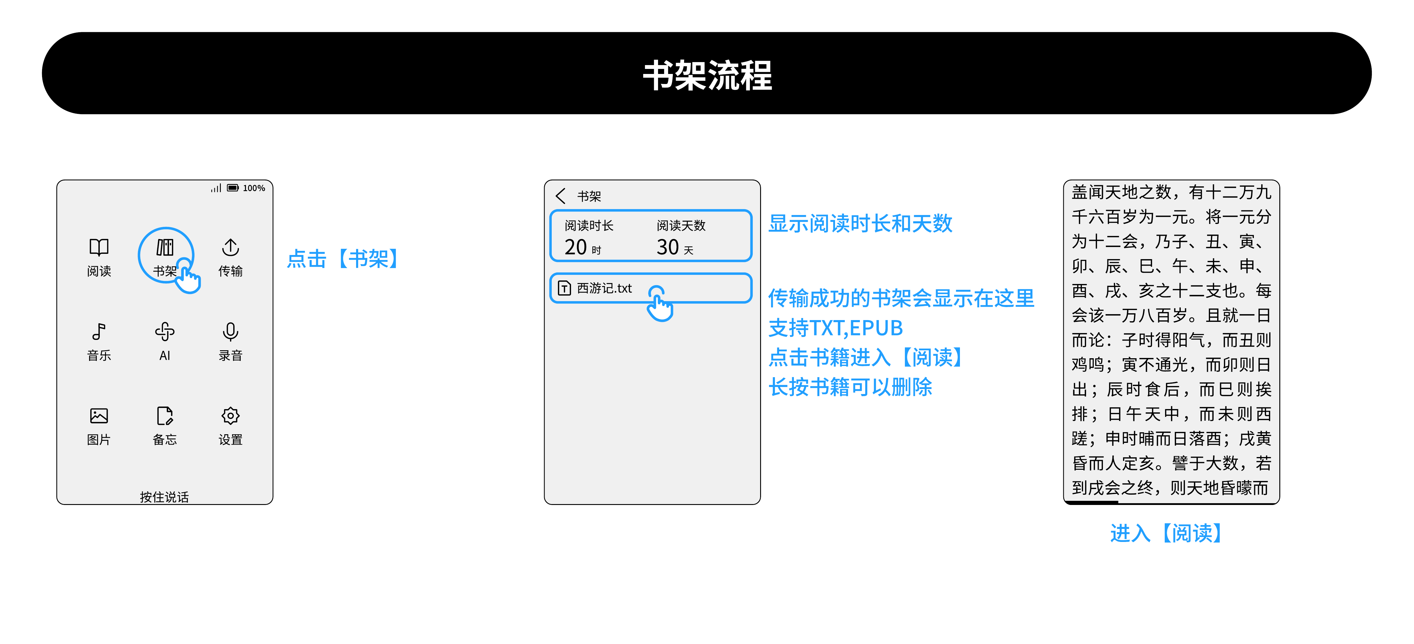 书架流程操作示意图